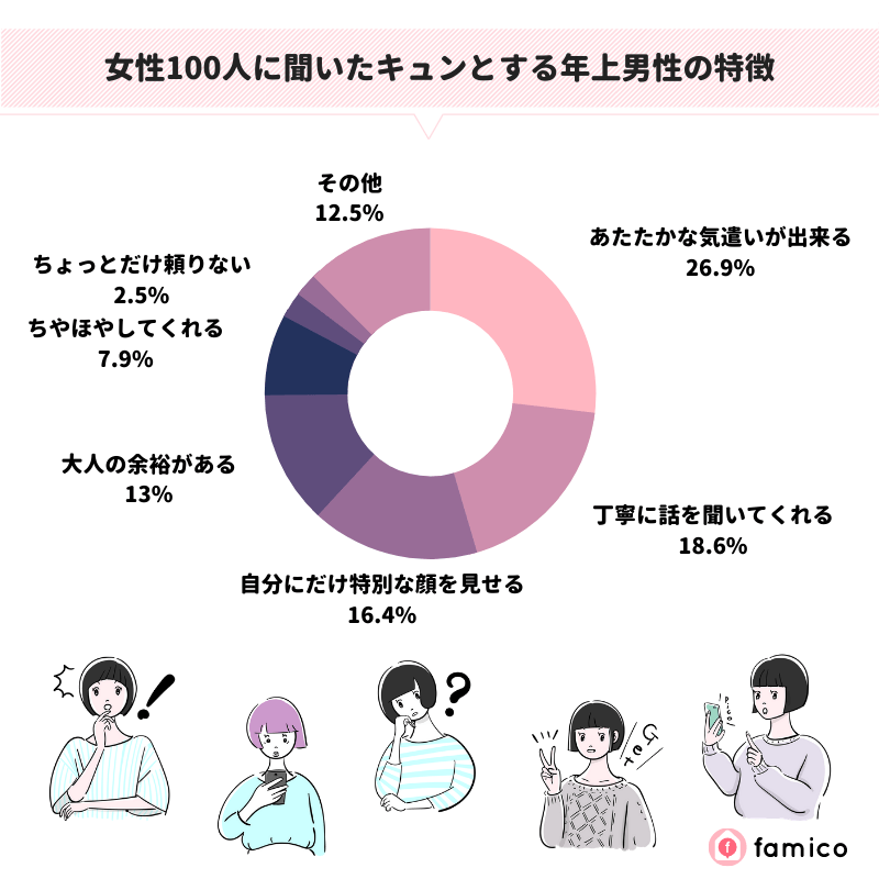 女性100人に聞いたキュンとする年上男性の特徴