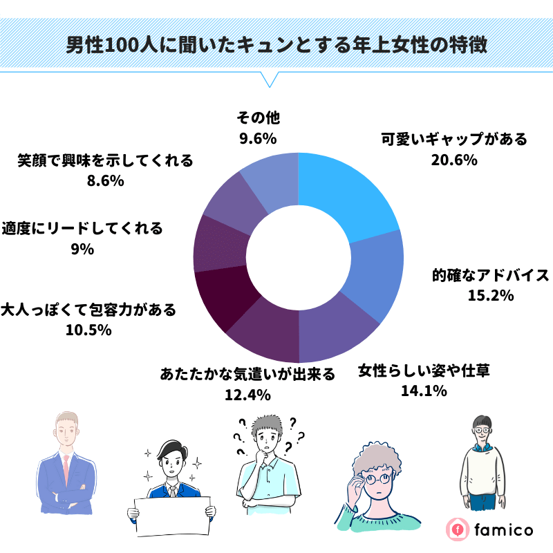 男性100人に聞いたキュンとする年上女性の特徴