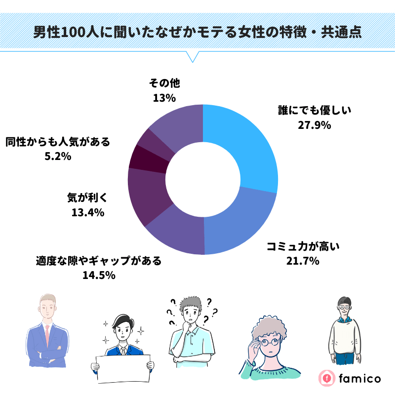 男性100人に聞いたなぜかモテる女性の特徴・共通点