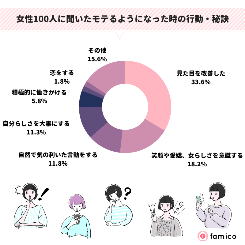 女性100人に聞いたモテるようになった時の行動・秘訣