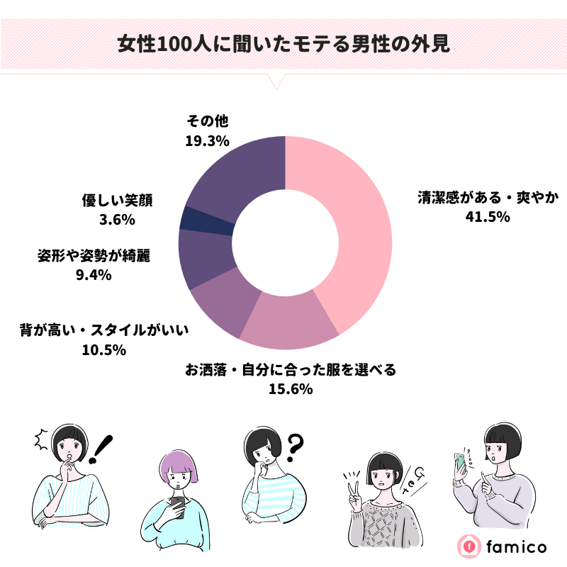 女性100人に聞いたモテる男性の外見