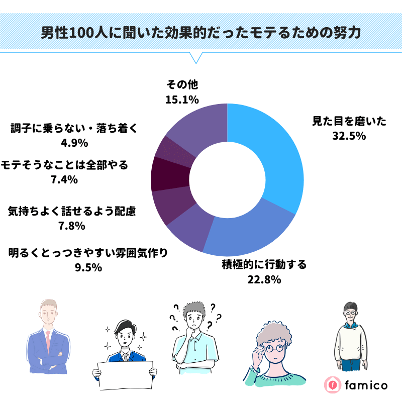 男性100人に聞いた効果的だったモテるための努力