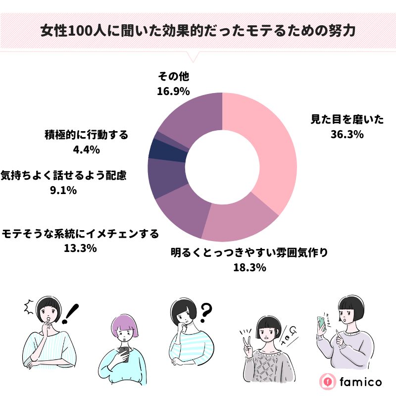 女性100人に聞いた効果的だったモテるための努力