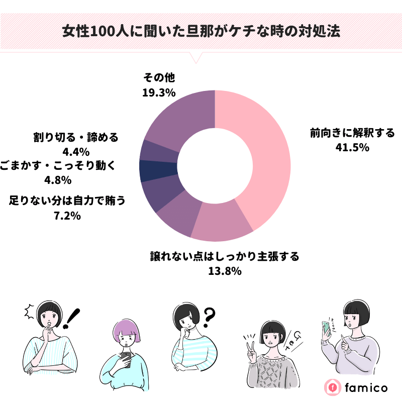 女性100人に聞いた旦那がケチな時の対処法