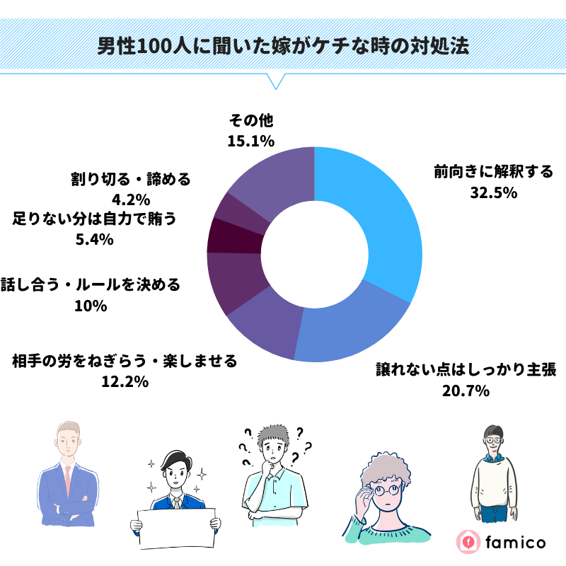 男性100人に聞いた妻がケチな時の対処法