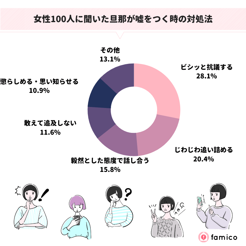 女性100人に聞いた旦那が嘘をつく時の対処法