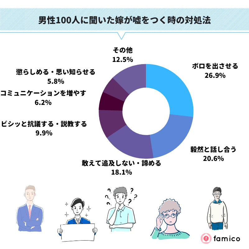 男性100人に聞いた妻が嘘をつく時の対処法