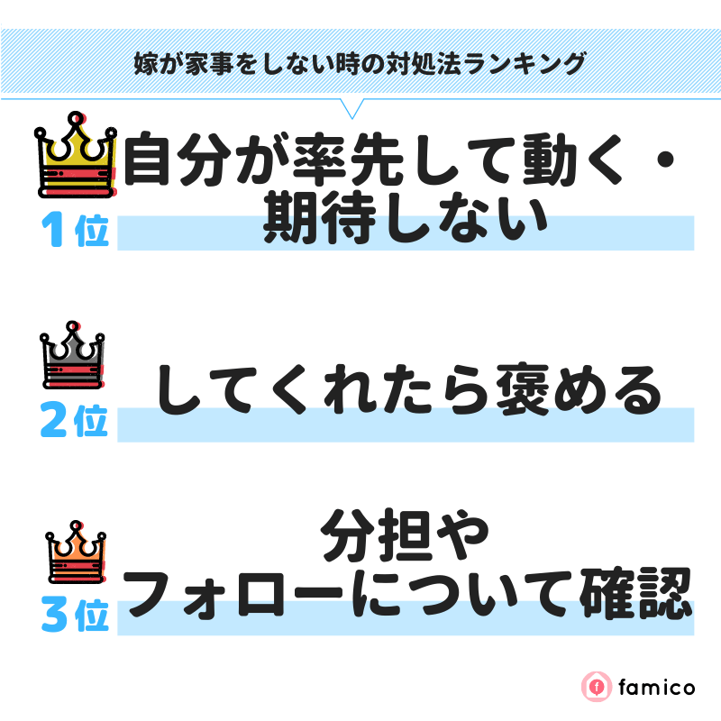 嫁が家事をしない時の対処法ランキング