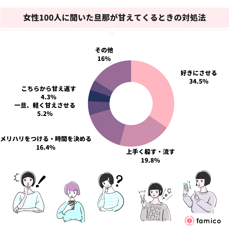 女性100人に聞いた旦那が甘えてくるときの対処法