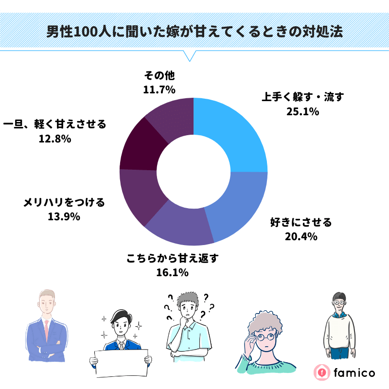 男性100人に聞いた妻が甘えてくるときの対処法