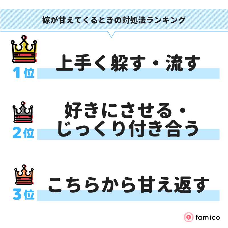 嫁が甘えてくるときの対処法ランキング