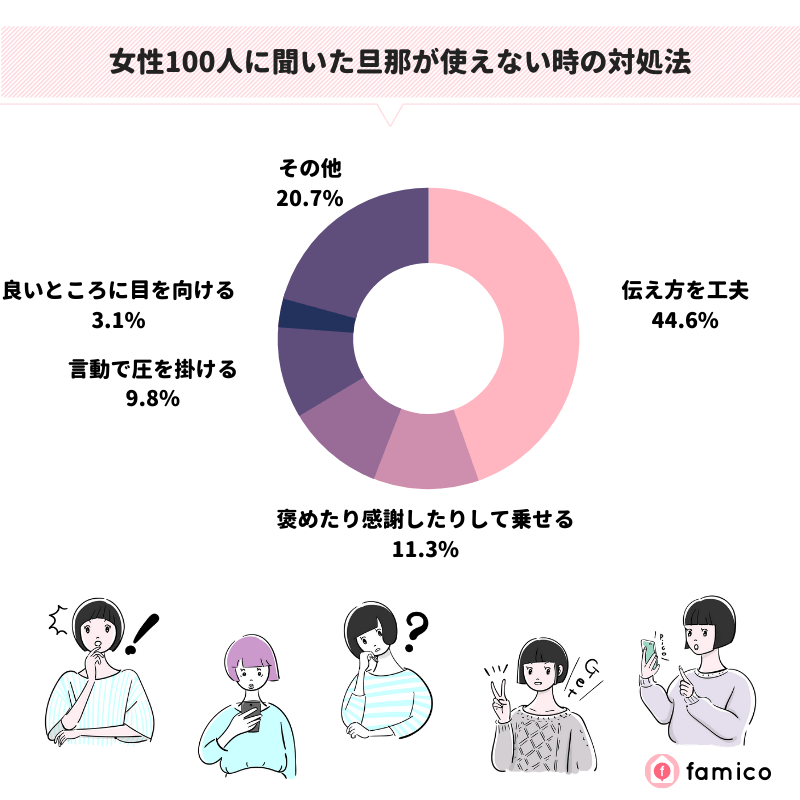 女性100人に聞いた旦那が使えない時の対処法