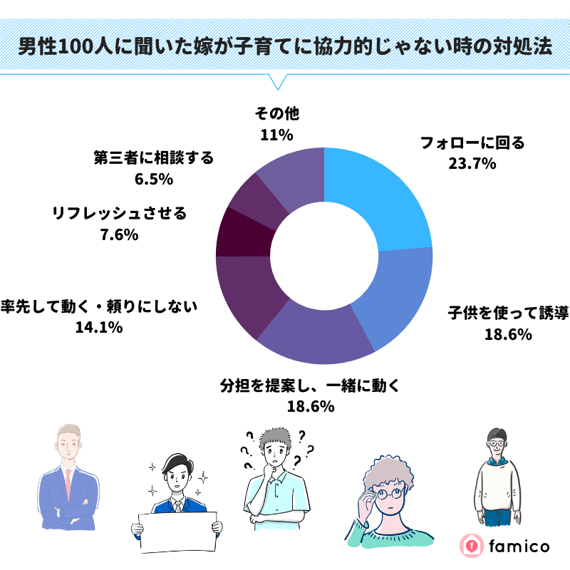 男性100人に聞いた妻が子育てに協力的じゃない時の対処法