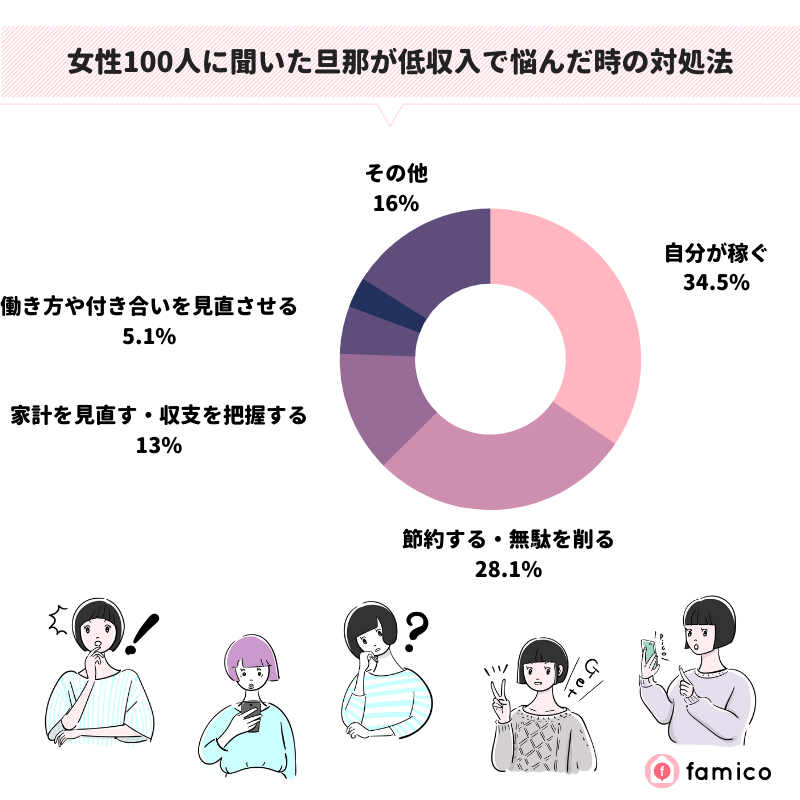 女性100人に聞いた旦那が低収入で悩んだ時の対処法