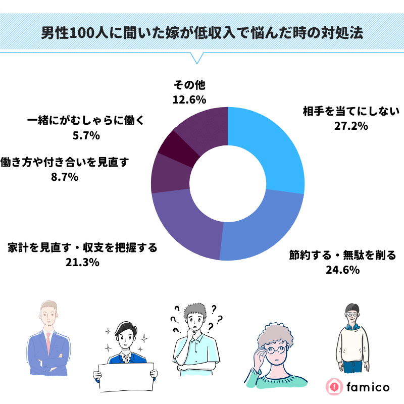 男性100人に聞いた妻が低収入で悩んだ時の対処法