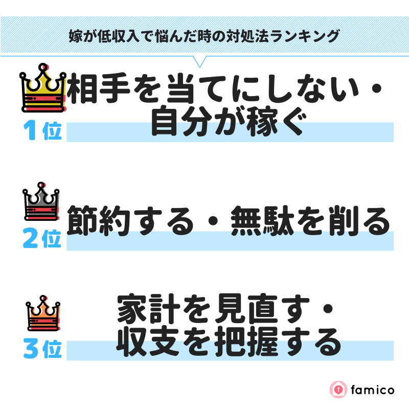 嫁が低収入で悩んだ時の対処法ランキング