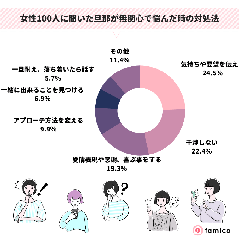 女性100人に聞いた旦那が無関心で悩んだ時の対処法