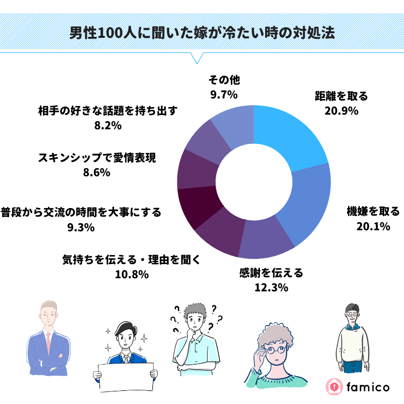 男性100人に聞いた妻が冷たい時の対処法