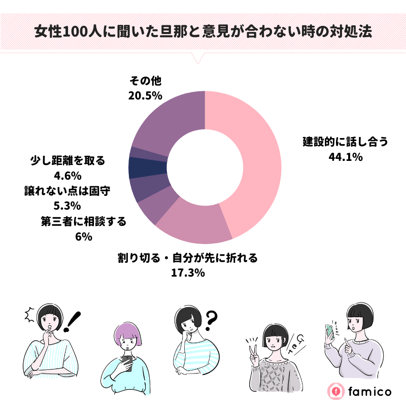 女性100人に聞いた旦那と意見が合わない時の対処法