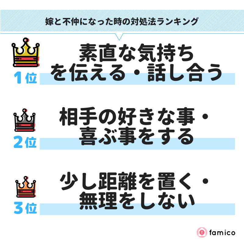 嫁と不仲になった時の対処法ランキング