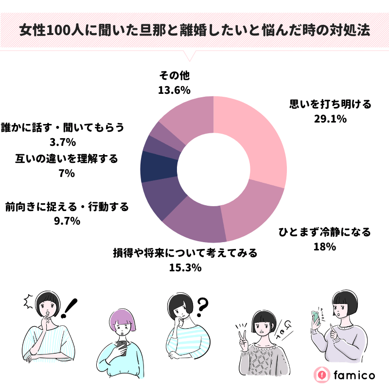 女性100人に聞いた旦那と離婚したいと悩んだ時の対処法