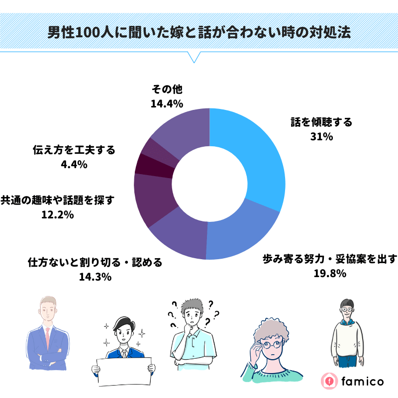 男性100人に聞いた妻と話が合わない時の対処法