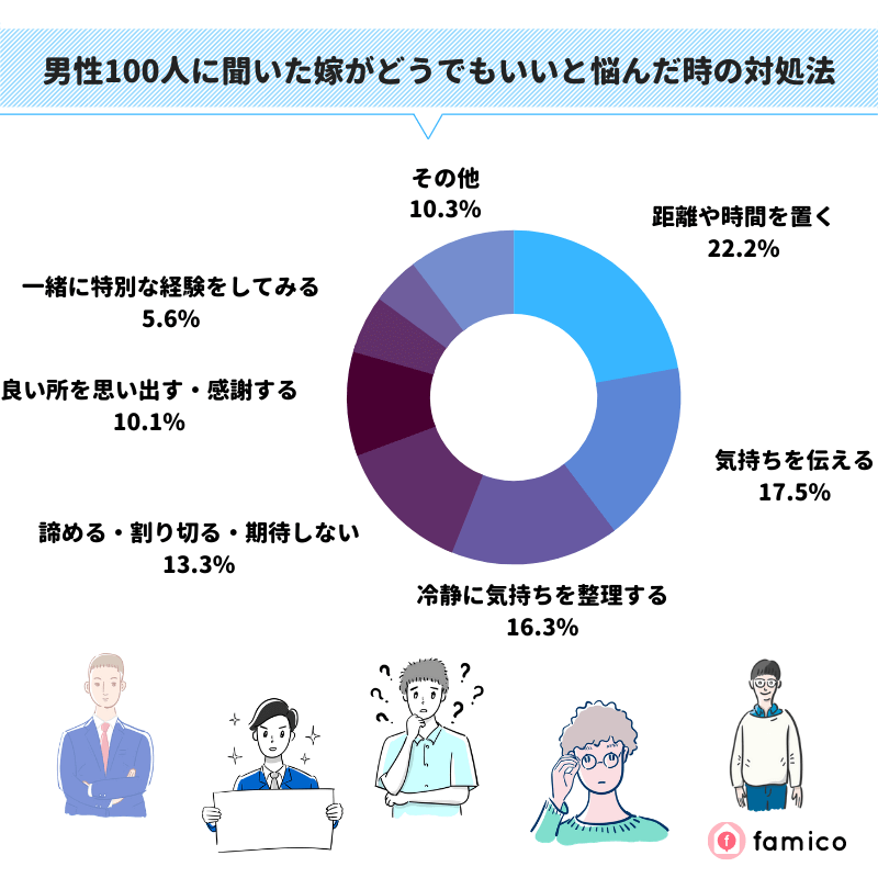 男性100人に聞いた妻がどうでもいいと悩んだ時の対処法