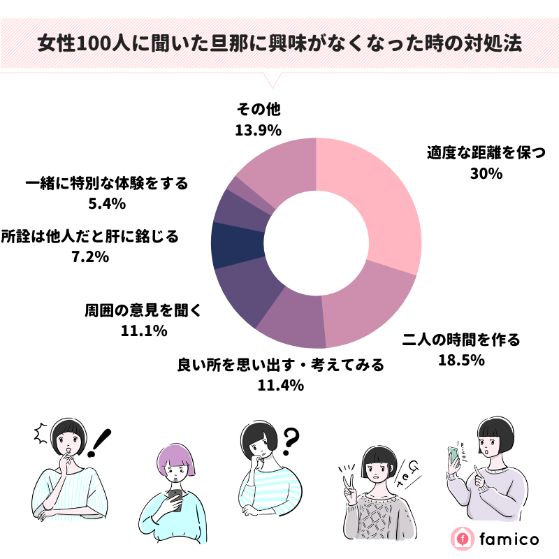 女性100人に聞いた旦那に興味がなくなった時の対処法