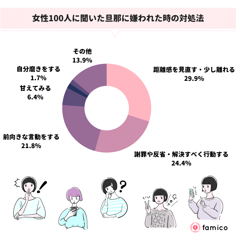 女性100人に聞いた旦那に嫌われた時の対処法