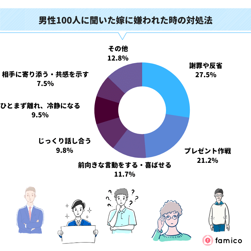 男性100人に聞いた妻に嫌われた時の対処法