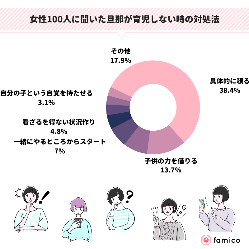 女性100人に聞いた旦那が育児しない時の対処法