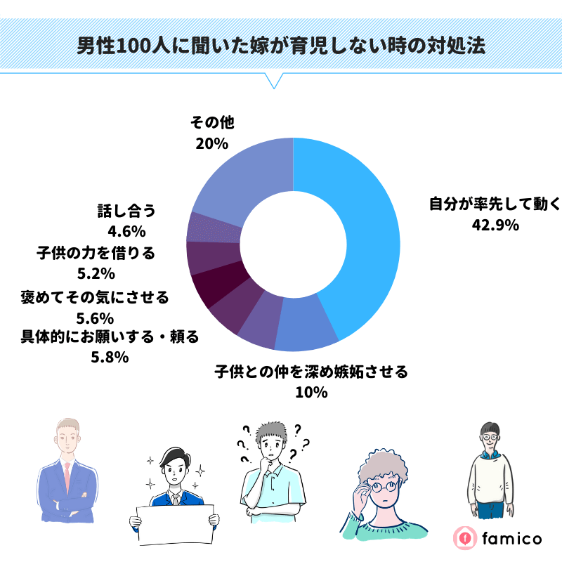 男性100人に聞いた妻が育児しない時の対処法