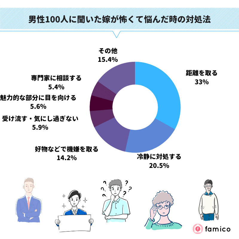 男性100人に聞いた妻が怖くて悩んだ時の対処法