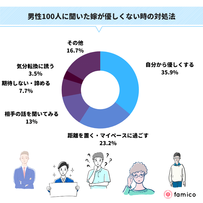 男性100人に聞いた妻が優しくない時の対処法