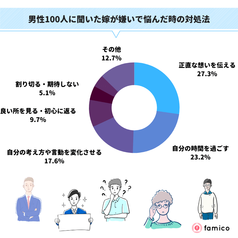 男性100人に聞いた妻が嫌いで悩んだ時の対処法