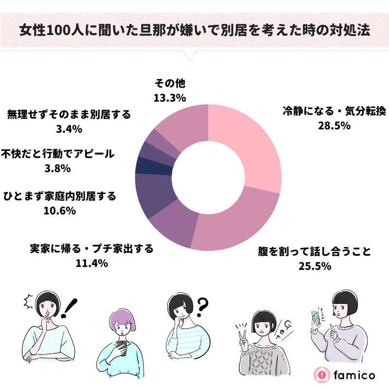 女性100人に聞いた旦那が嫌いで別居を考えた時の対処法