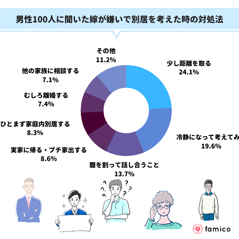 男性100人に聞いた妻が嫌いで別居を考えた時の対処法