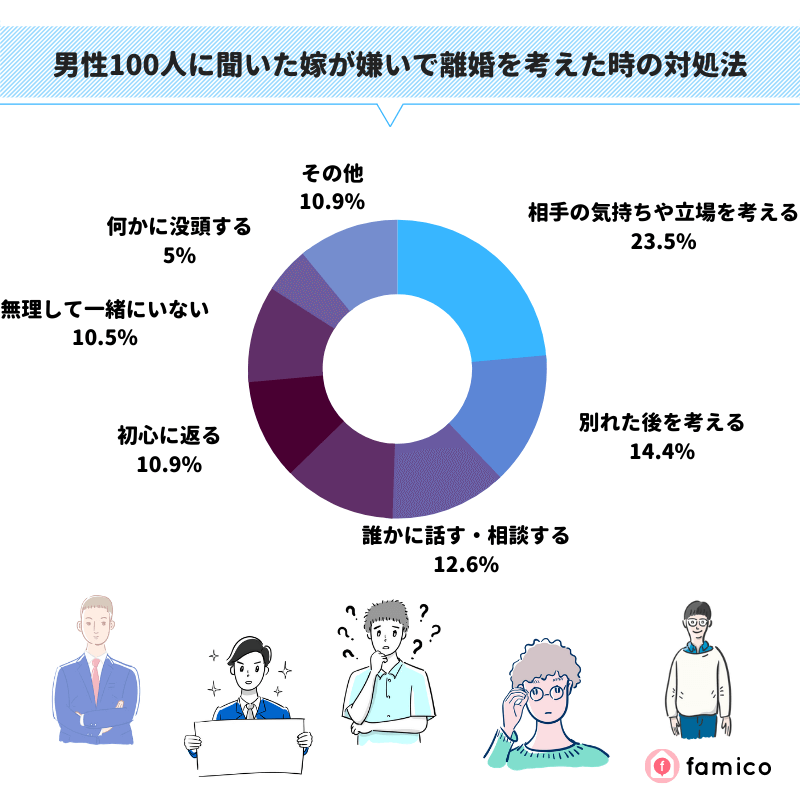 男性100人に聞いた妻が嫌いで離婚を考えた時の対処法