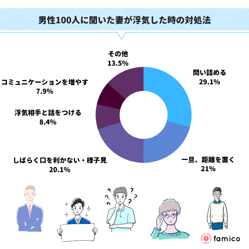 男性100人に聞いた妻が浮気した時の対処法