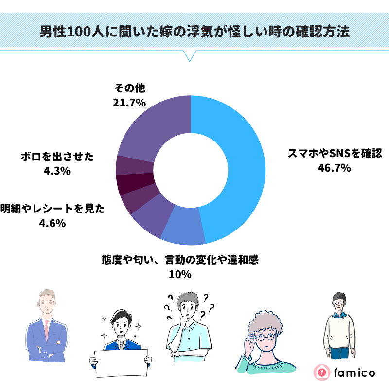 男性100人に聞いた妻の浮気が怪しい時の確認方法