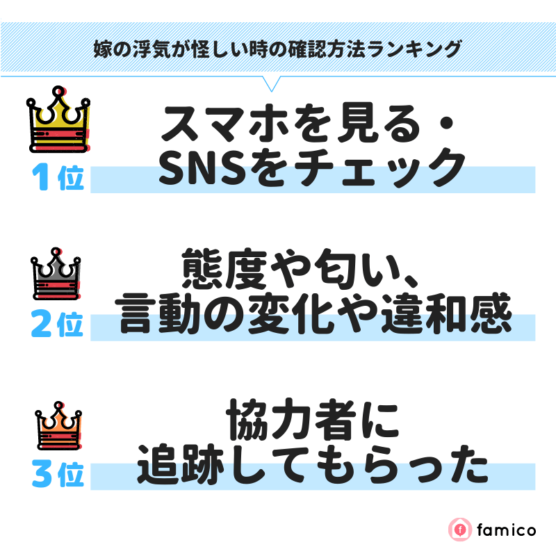 嫁の浮気が怪しい時の確認方法ランキング