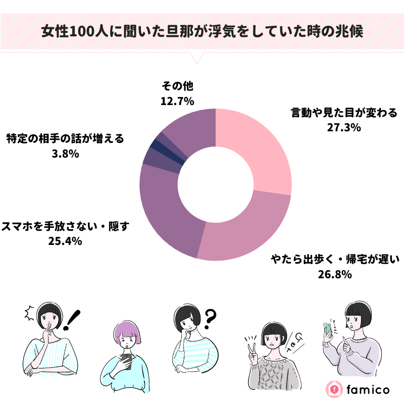 女性100人に聞いた旦那が浮気をしていた時の兆候