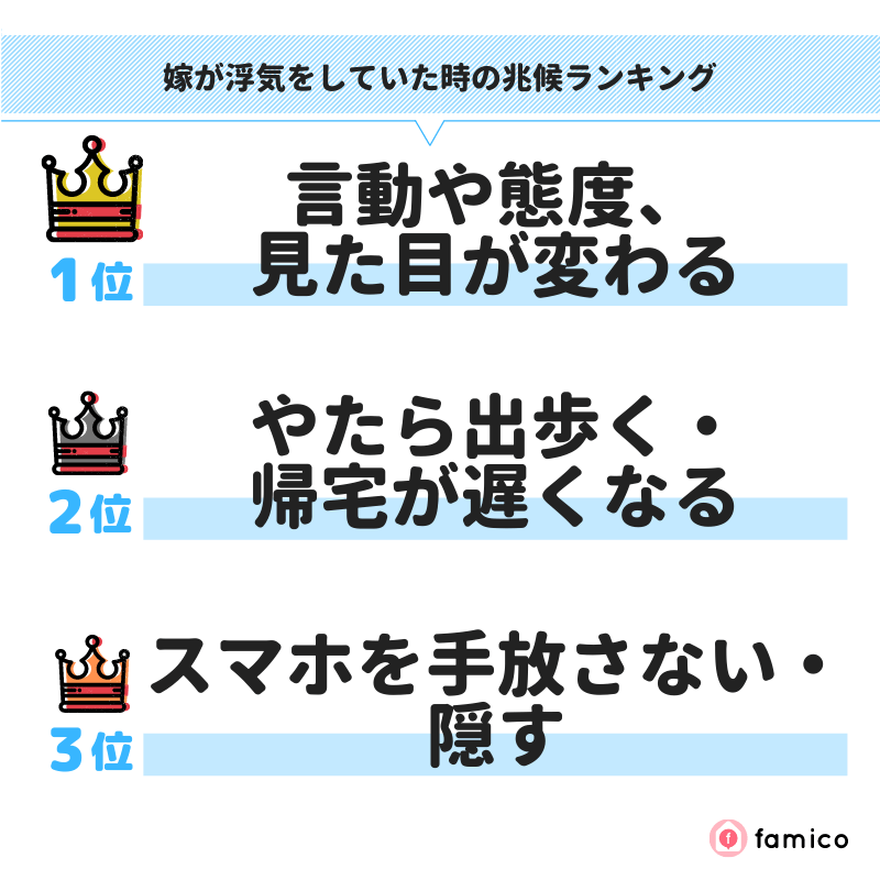 嫁が浮気をしていた時の兆候ランキング