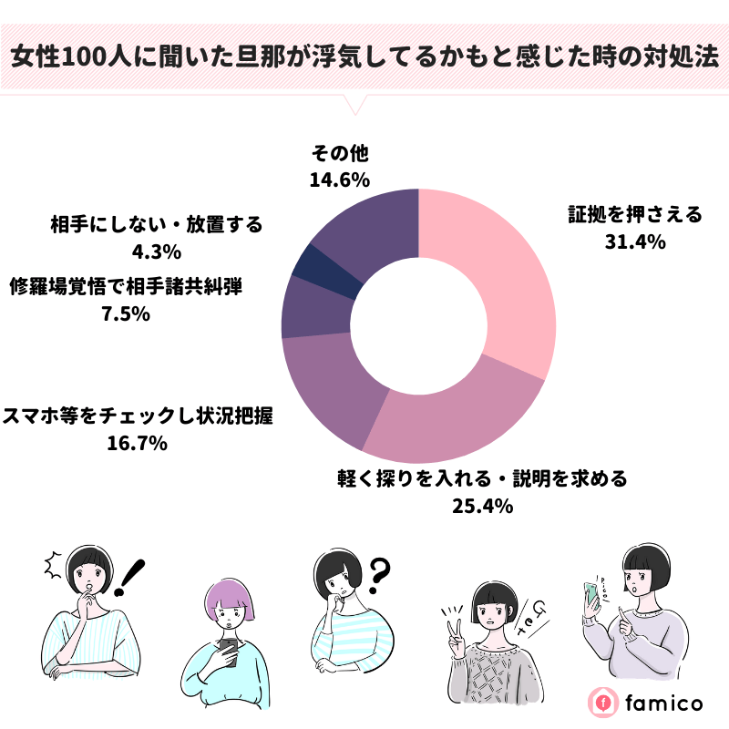 女性100人に聞いた旦那が浮気してるかも…と感じた時の対処法