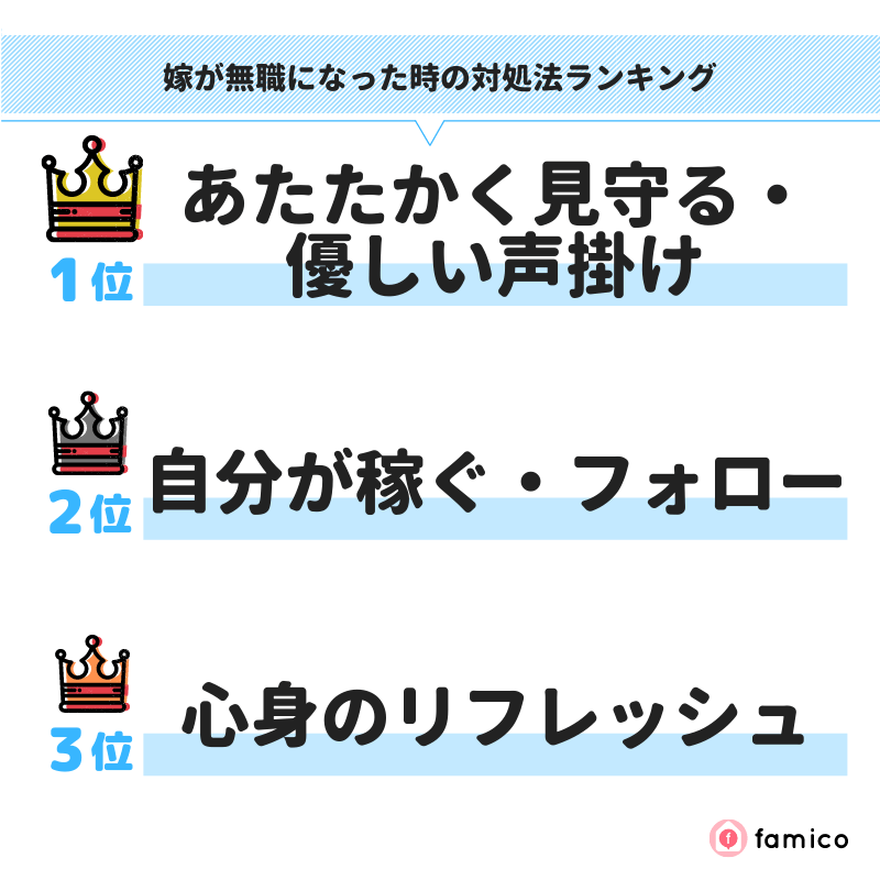 嫁が無職になった時の対処法ランキング