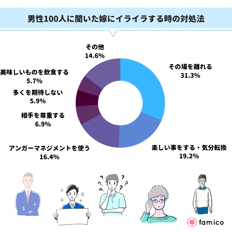 男性100人に聞いた妻にイライラする時の対処法