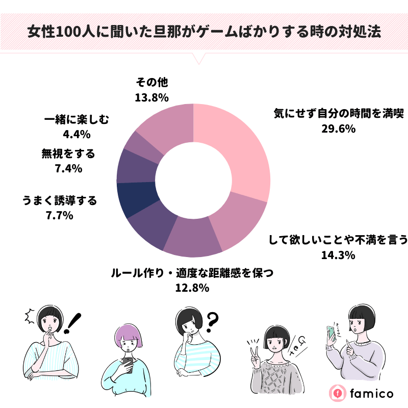 女性100人に聞いた旦那がゲームばかりする時の対処法