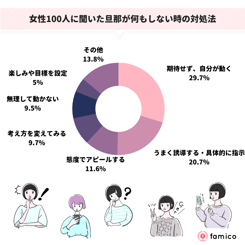 女性100人に聞いた旦那が何もしない時の対処法