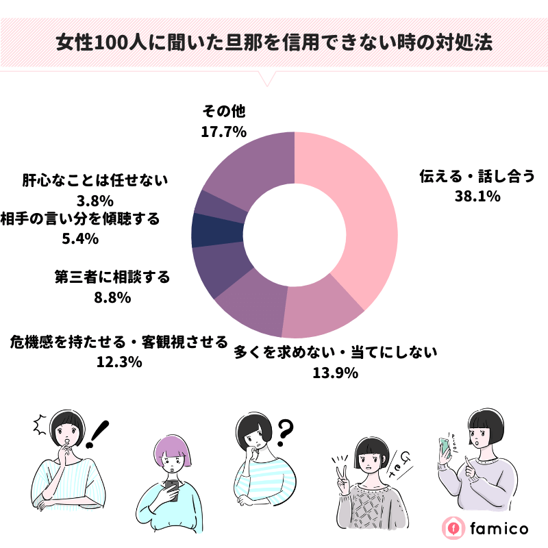 女性100人に聞いた旦那を信用できない時の対処法