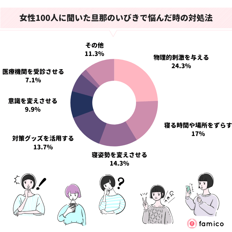 女性100人に聞いた旦那のいびきで悩んだ時の対処法